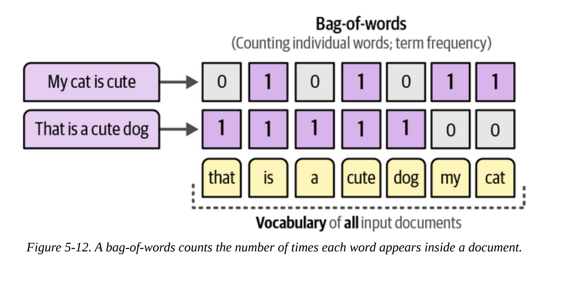 Figure 5-12. A bag-of-words counts the number of times each word appears inside a document.