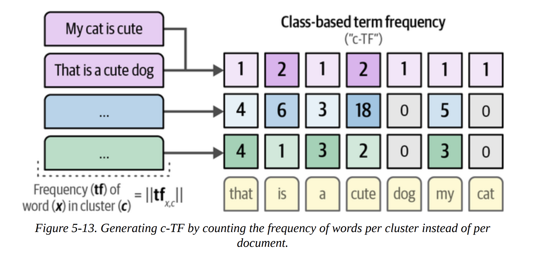 Figure 5-13. Generating c-TF by counting the frequency of words per cluster instead of per document.