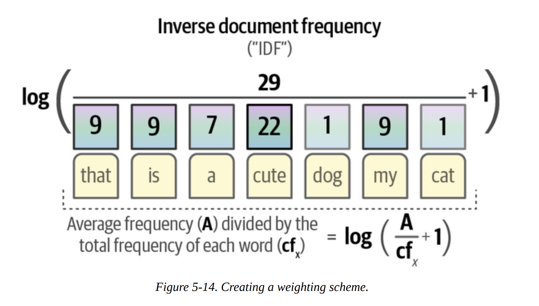 Figure 5-14. Creating a weighting scheme.