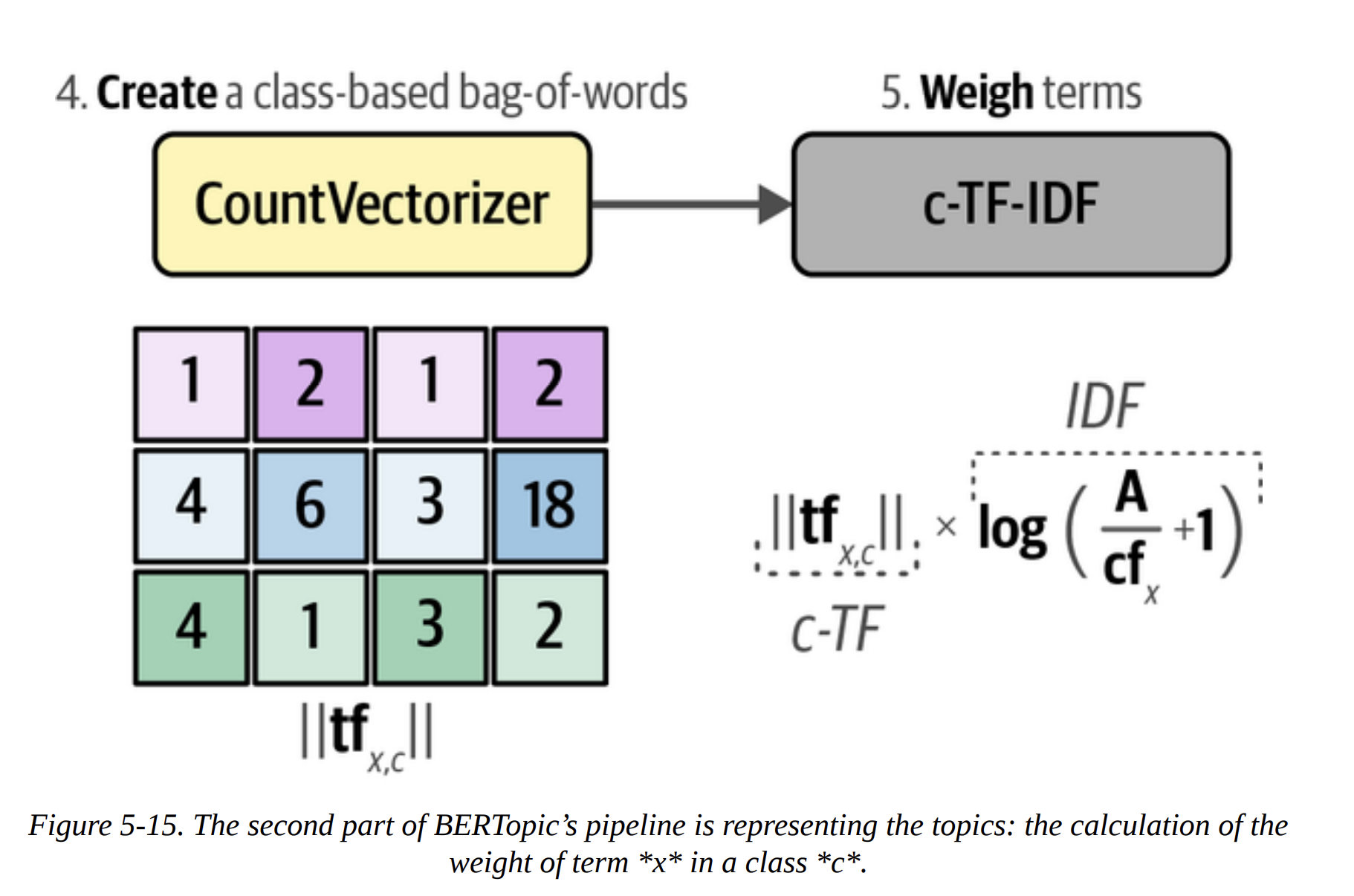 Figure 5-15. The second part of BERTopic’s pipeline is representing the topics: the calculation of the c-TF-IDF.