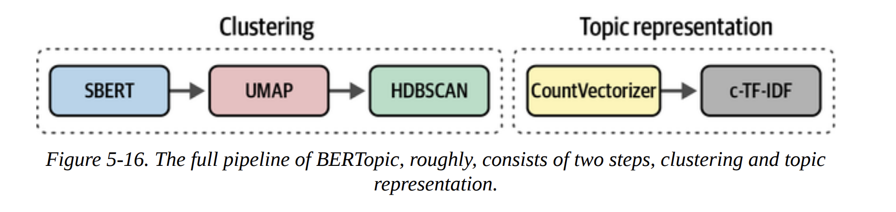 Figure 5-16. The full pipeline of BERTopic, roughly, consists of two steps, clustering and topic representation.
