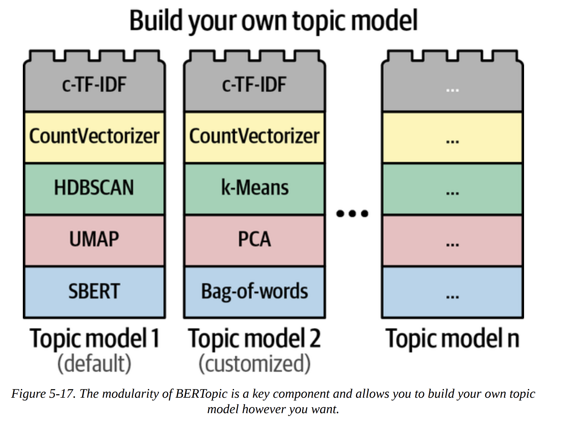 Figure 5-17. The modularity of BERTopic is a key component and allows you to build your own topic model.