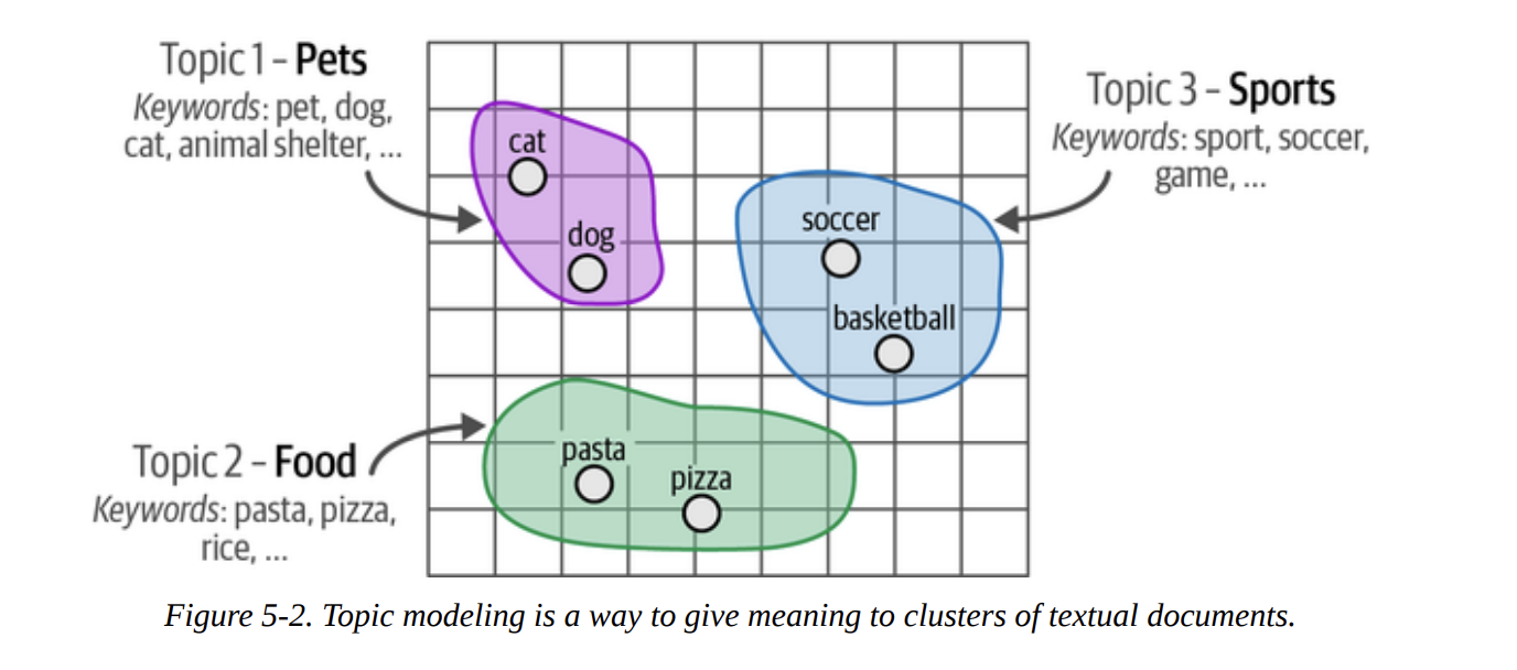 Figure 5-2. Topic modeling is a way to give meaning to clusters of textual documents.