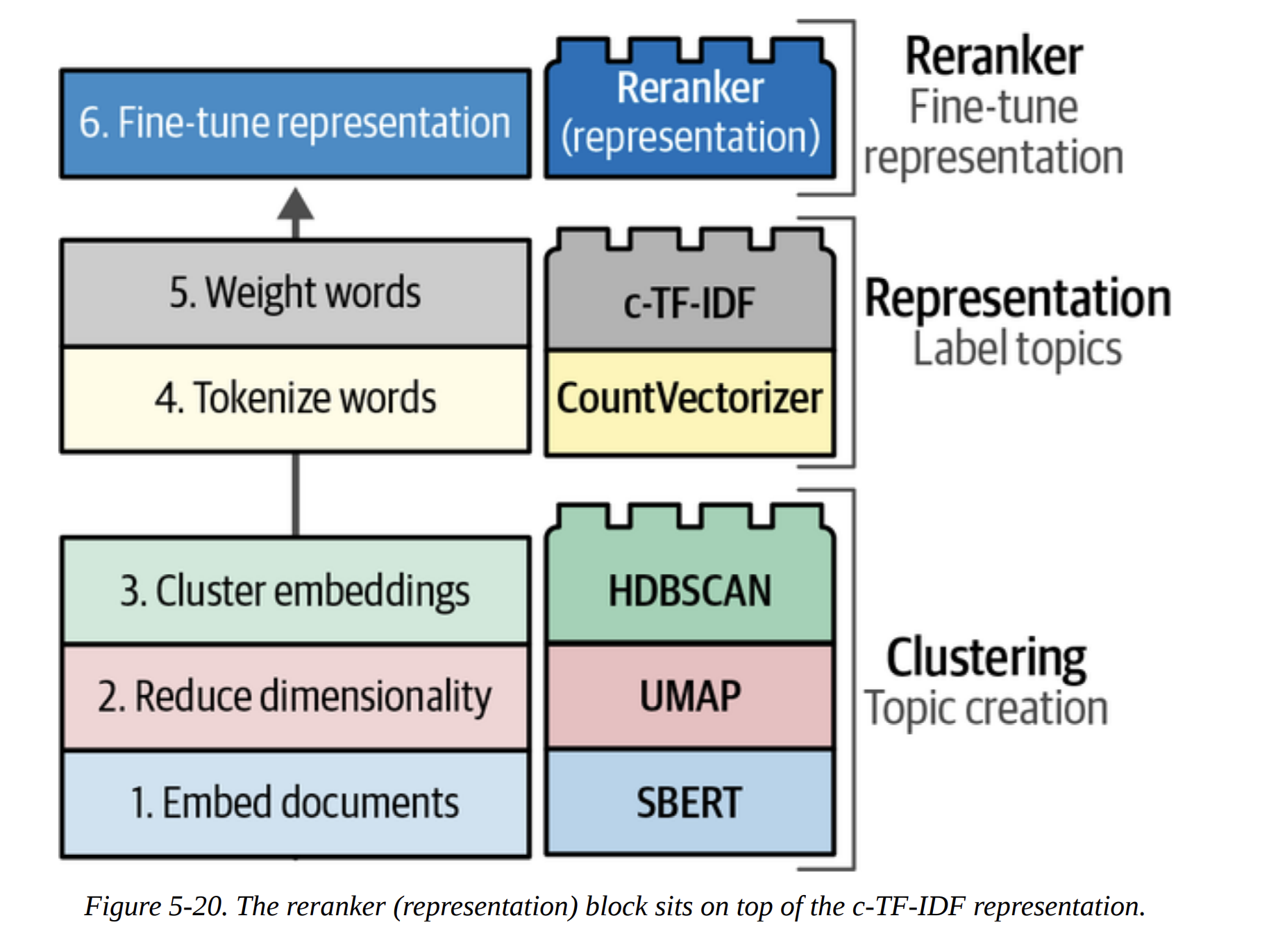Figure 5-20. The reranker (representation) block sits on top of the c-TF-IDF representation.