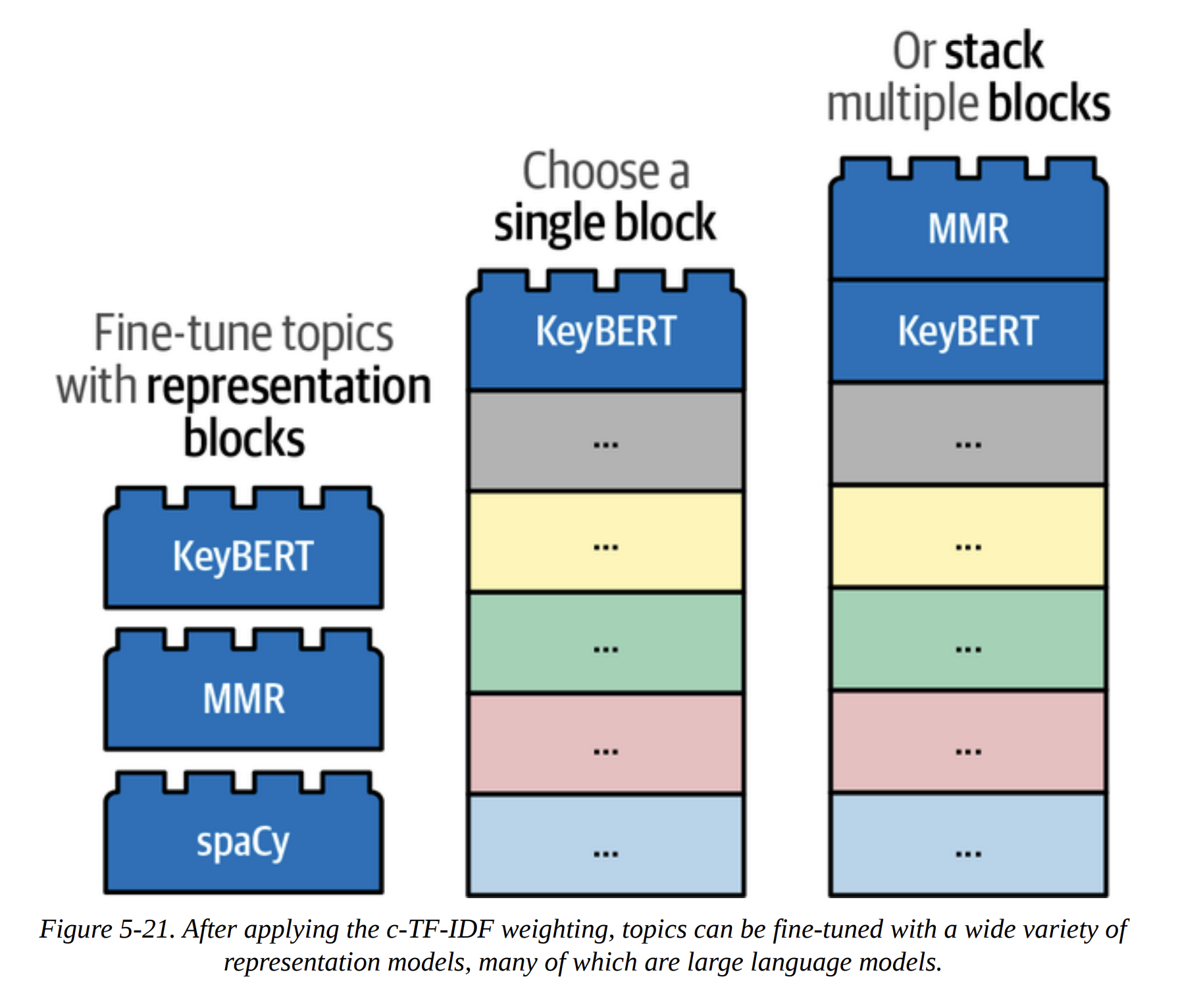 Figure 5-21. After applying the c-TF-IDF weighting, topics can be fine-tuned with a wide variety of representation models.
