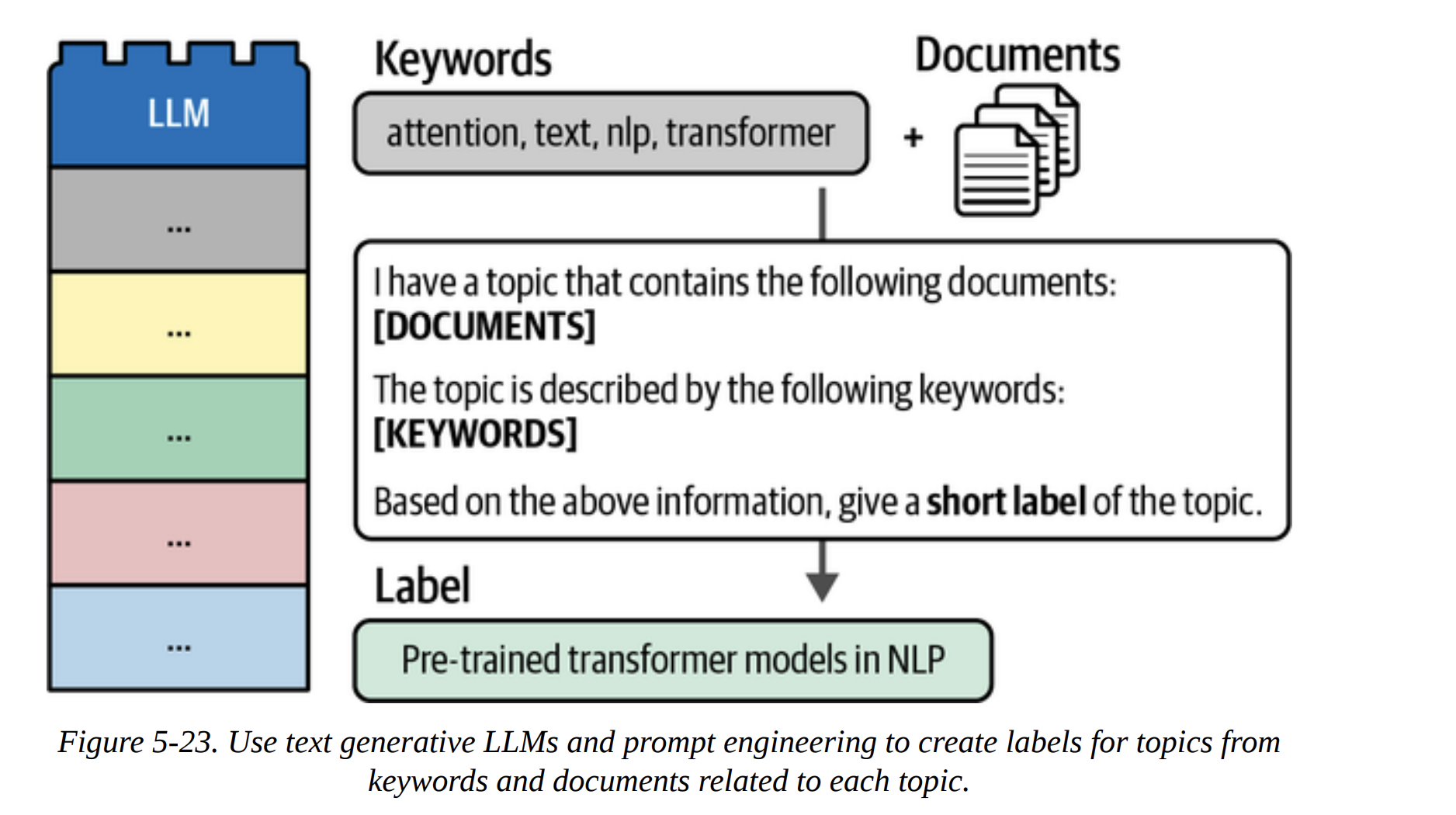 Figure 5-23. Use text generative LLMs and prompt engineering to create labels for topics from keywords and documents related to each topic.
