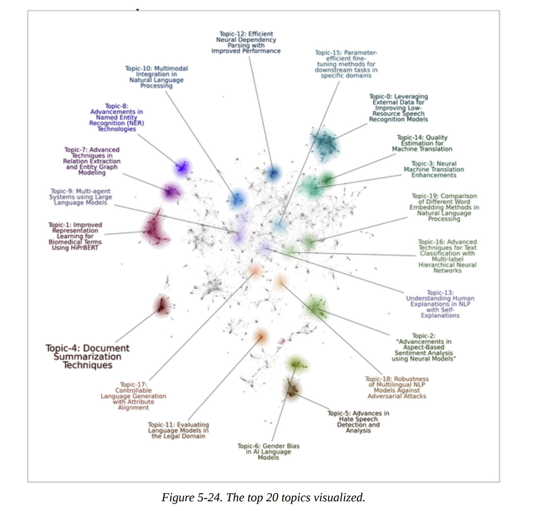 Figure 5-24. The top 20 topics visualized.