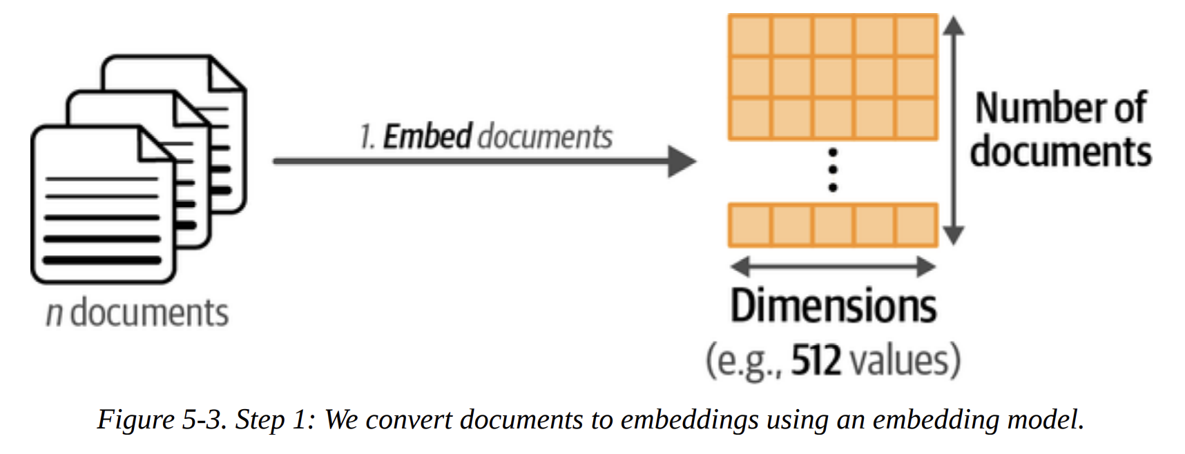 Figure 5-3. Step 1: We convert documents to embeddings using an embedding model.