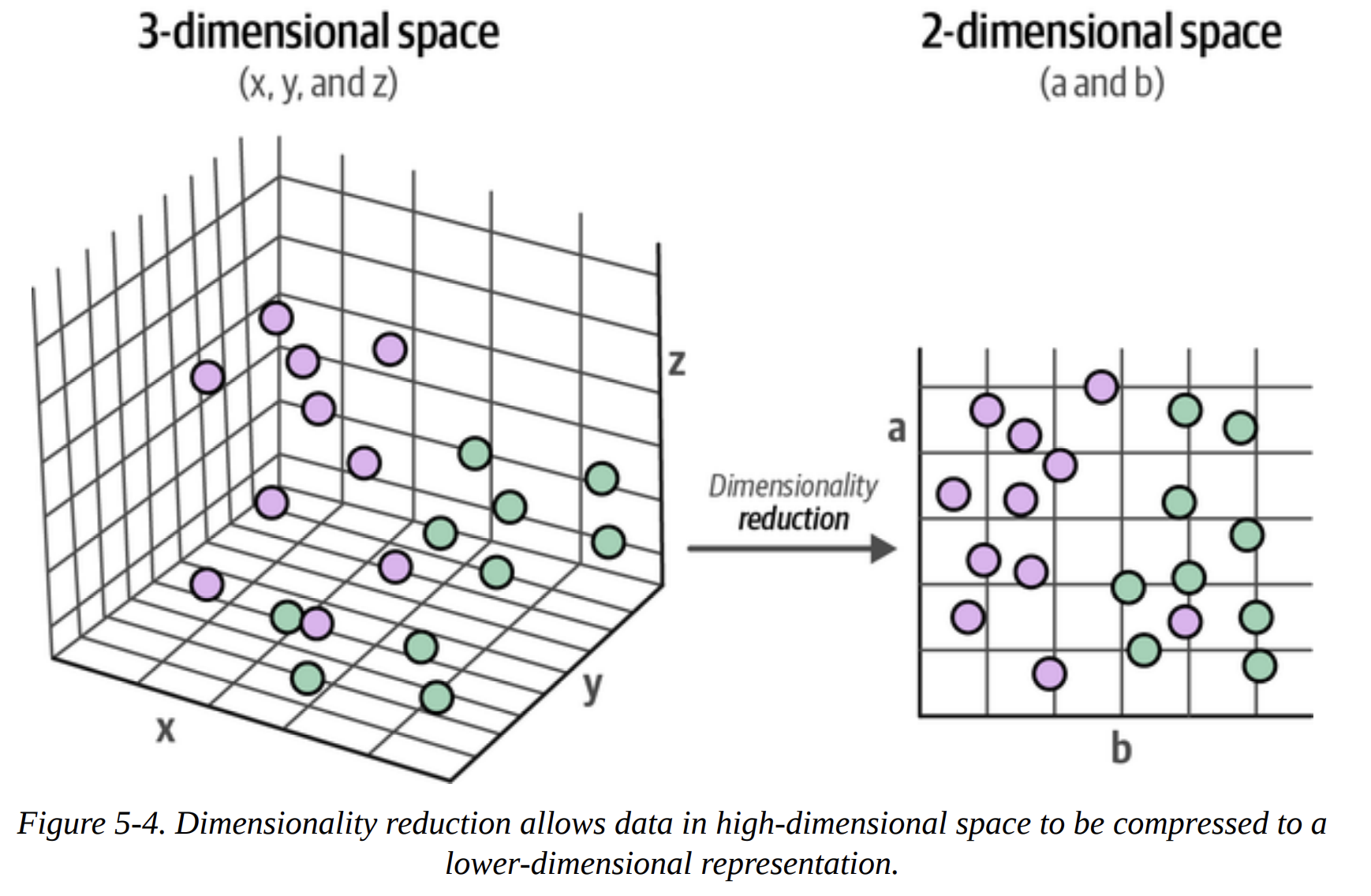Figure 5-4. Dimensionality reduction allows data in high-dimensional space to be compressed to a lower-dimensional space.