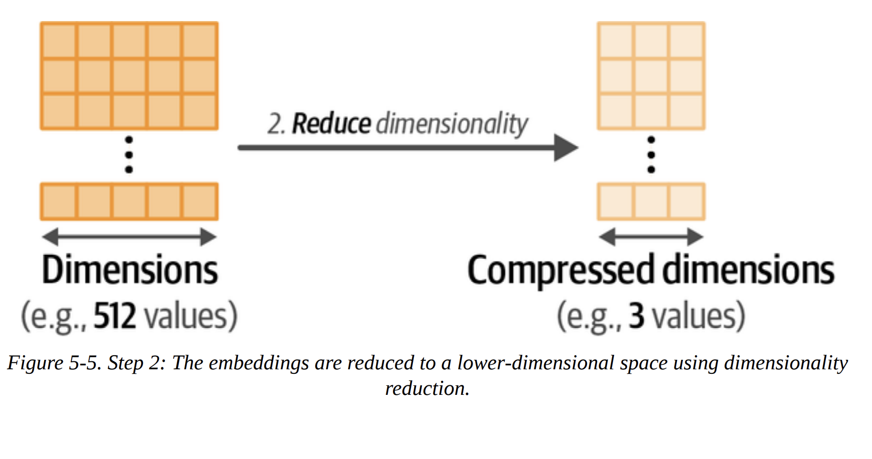Figure 5-5. Step 2: The embeddings are reduced to a lower-dimensional space using dimensionality reduction.