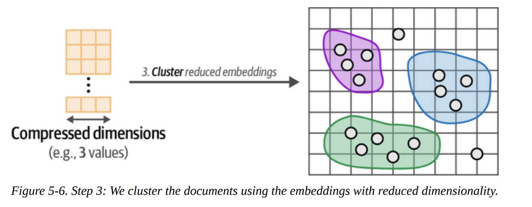 Figure 5-6. Step 3: We cluster the documents using the embeddings with reduced dimensionality.