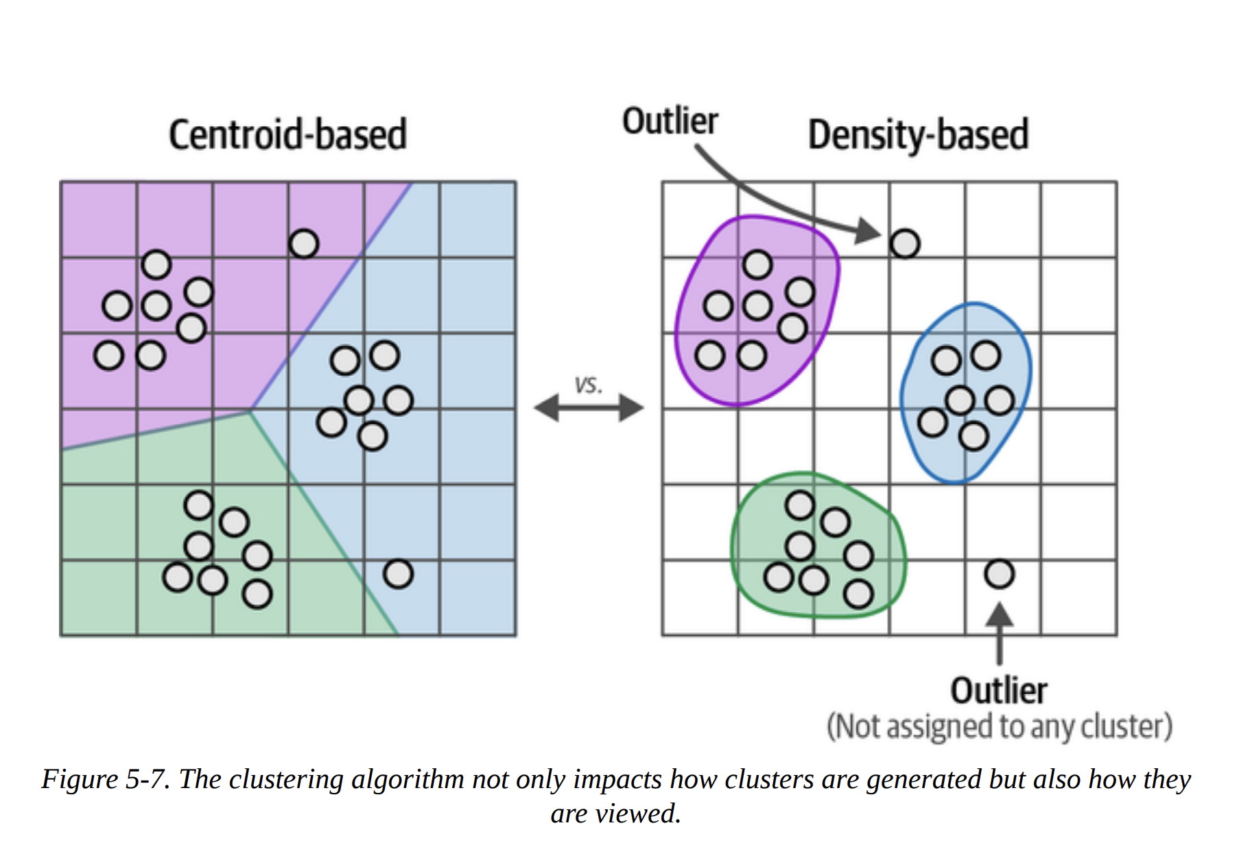 Figure 5-7. The clustering algorithm not only impacts how clusters are generated but also how they are interpreted.